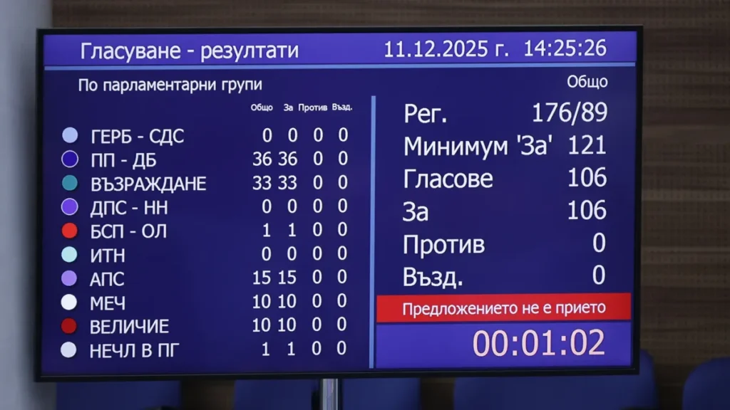 106-deputati-podkrepiha-vota-na-nedoverie-sreshtu-podaliq-ostavka-kabinet-jelqzkov