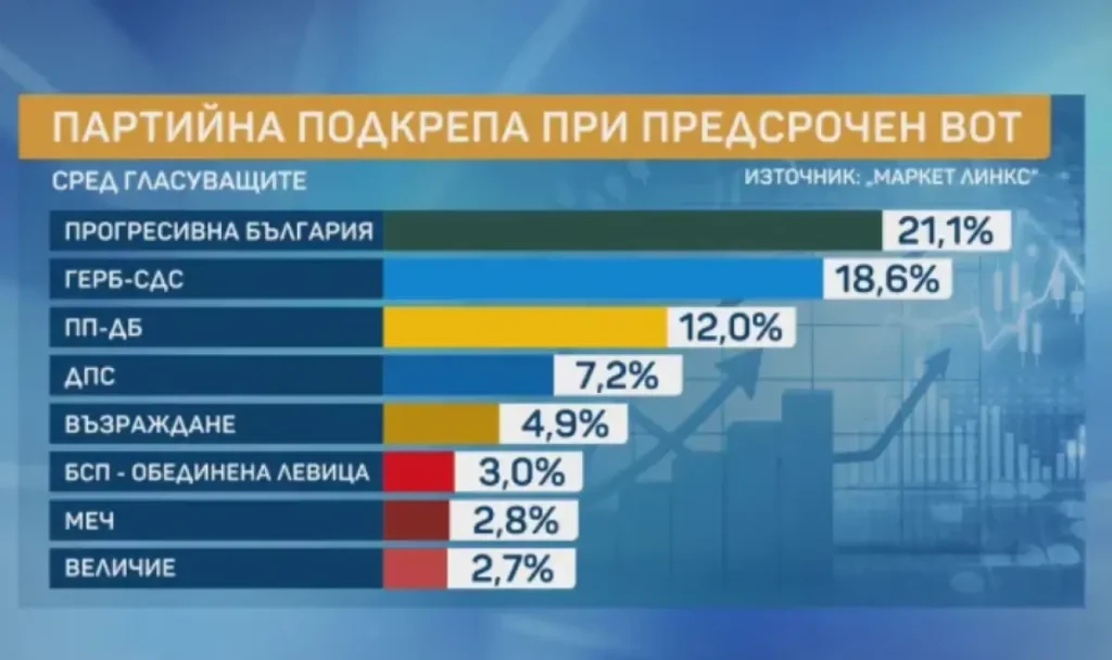 market-links-s-danni-za-elektoralnite-naglasi-progresivna-balgaria-211-gerb-186-pp-db-12-1