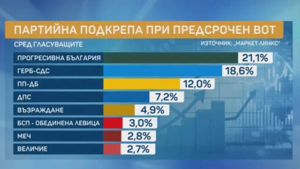 market-links-s-danni-za-elektoralnite-naglasi-progresivna-balgaria-211-gerb-186-pp-db-12-1