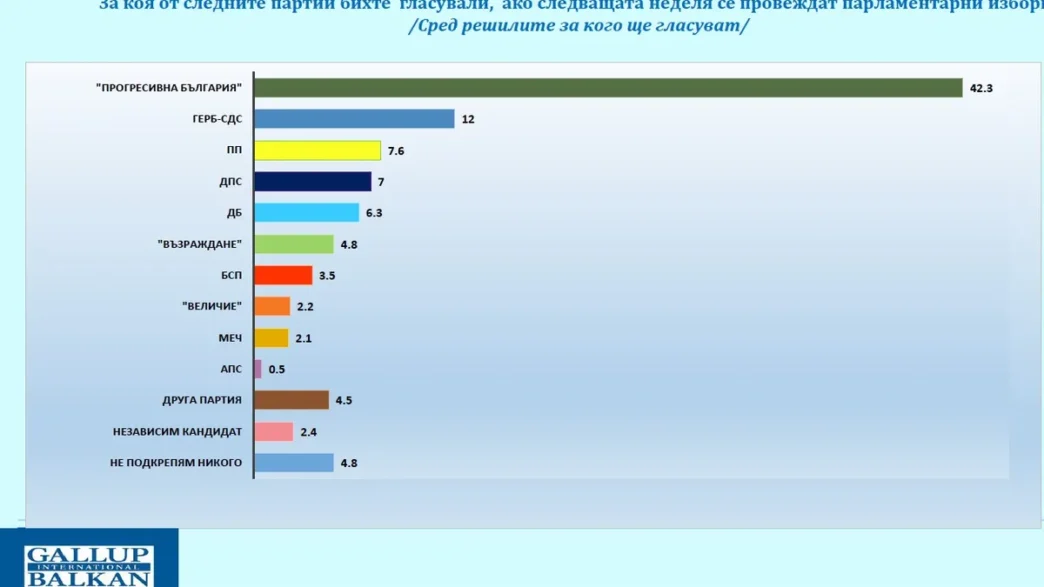 galap-52-ne-sa-saglasni-s-vanshnata-politika-na-radev-vapreki-podkrepata-ot-42-za-kabineta-20260806122459-fd88cb2d